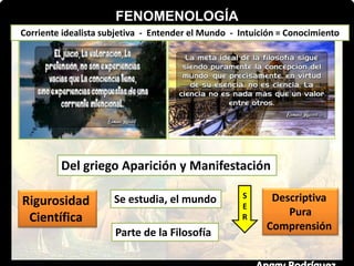 Del griego Aparición y Manifestación
Se estudia, el mundo
Parte de la Filosofía
FENOMENOLOGÍA
S
E
R
Descriptiva
Pura
Comprensión
Rigurosidad
Científica
Corriente idealista subjetiva - Entender el Mundo - Intuición = Conocimiento
 