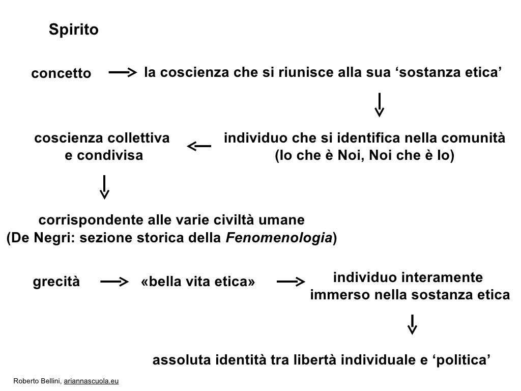 La Fenomenologia dello Spirito
