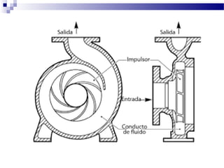 Bombas Dinámicas
Son aquellas que se añade energía
continuamente para incrementar las
velocidades de los fluidos dentro de la máquina,
en las que el principio de funcionamiento está
basado en el intercambio de cantidad de
movimiento entre la máquina y el fluido,
aplicando la hidrodinámica. En este tipo de
bombas hay uno o varios rodetes con álabes
que giran generando un campo de presiones en
el fluido. En este tipo de máquinas el flujo del
fluido es continuo.
 