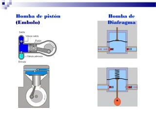 Bomba de pistón
(Embolo)
Bomba de
Diafragma
 