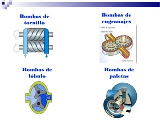 Bombas de
tornillo
Bombas de
engranajes
Bombas de
lóbulo
Bombas de
paletas
 