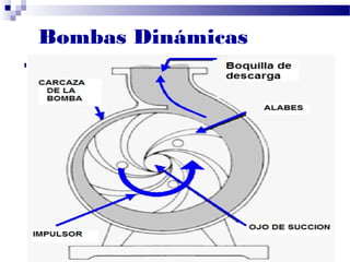 Bombas Dinámicas
 BOMBAS CENTRIFUGAS
Para la impulsión de los líquidos se aprovecha de la fuerza centrífuga
la cual aumenta la energía cinética del fluido y se transforma en
energía de presión por efecto del diseño de la carcasa.
DE BAJO COSTO Y GRAN USO A NIVEL INDUSTRIAL
 