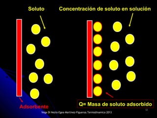 1212
Adsorbente
Soluto
Q= Masa de soluto adsorbido
Concentración de soluto en solución
Vega Di Nezio-Egea-Martínez-Figueroa.Termodinamica 2013
 