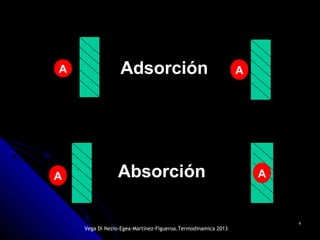 44
A A
AA
Adsorción
Absorción
Vega Di Nezio-Egea-Martínez-Figueroa.Termodinamica 2013
 