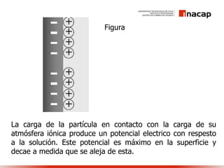 Figura
La carga de la partícula en contacto con la carga de su
atmósfera iónica produce un potencial electrico con respesto
a la solución. Este potencial es máximo en la superficie y
decae a medida que se aleja de esta.
 