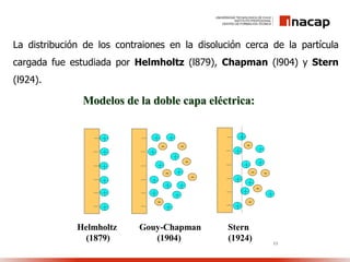 La distribución de los contraiones en la disolución cerca de la partícula
cargada fue estudiada por Helmholtz (l879), Chapman (l904) y Stern
(l924).
11
Modelos de la doble capa eléctrica:Modelos de la doble capa eléctrica:
+
+
+
+
+
+
–
–
–
–
–
–
–
–
–
–
–
–
+-
+
+
+
+
+
+
+
–
–
–
–
–
–
–
–
–
–
–
–
-
--
+
+
+
+
-
+
+
+
+
+
+
+
–
–
–
–
–
–
–
–
–
–
–
–
-
-
-
+
+ -
-
-
+
Helmholtz Gouy-Chapman Stern
(1879) (1904) (1924)
 