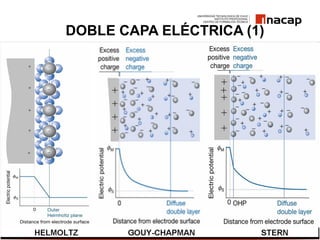 DOBLE CAPA ELÉCTRICA (1)
 