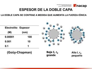 ESPESOR DE LA DOBLE CAPA
Baja I, rd
grande
Alta I, rd
pequeño
(Goüy-Chapman)
Electrolito Espesor
(M) (nm)
0.00001 100
0.001 10
0.1 1
LA DOBLE CAPA SE CONTRAE A MEDIDA QUE AUMENTA LA FUERZA IÓNICA
+
+
+
+
+ +
+
+
+
+ +
+
+
+
+
+
+
+
+
+
+
+
+
+
+
+
+
 
