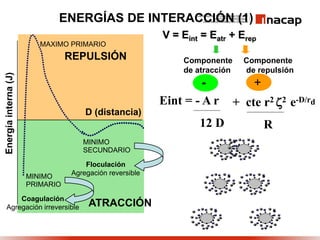 + cte r2 2 e-D/rd
R
Eint = - A r
12 D
+
++
+
+
+
+ +
+
+
+
+
++
+
+
+
+ +
+
+
+
+
++
+
+
+
+ +
+
+
+
+
++
+
+
+
+ +
+
+
+
+
++
+
+
+
+ +
+
+
+
+
++
+
+
+
+ +
+
+
+
D (distancia)
MAXIMO PRIMARIO
Floculación
Agregación reversible
Energíainterna(J)
MINIMO
PRIMARIO
MINIMO
SECUNDARIO
Coagulación
Agregación irreversible
V = Eint = Eatr + Erep
Componente Componente
de atracción de repulsión
- +
REPULSIÓN
ATRACCIÓN
ENERGÍAS DE INTERACCIÓN (1)
 