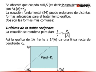 Se observa que cuando r=0,5 (es decir P esta semisaturado
con A) [A]=Kd
La ecuación fundamental (24) puede ordenarse de distintas
formas adecuadas para el tratamiento gráfico.
Dos son las formas más comunes:
Gráficos de la doble recíproca
La ecuación se reordena para dar:
Así la grafica de 1/r frente a 1/[A] da una linea recta de
pendiente Kd.
 
dK
r A
 
1
1
Pend=Kd
1/r
1/[A]-1/Kd
 