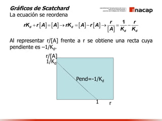 Gráficos de Scatchard
La ecuación se reordena
Al representar r/[A] frente a r se obtiene una recta cuya
pendiente es –1/Kd.
       
 d d
d d
r r
rK r A A rK A r A
A K K
       
1
Pend=-1/Kd
r/[A]
r1
1/Kd
 