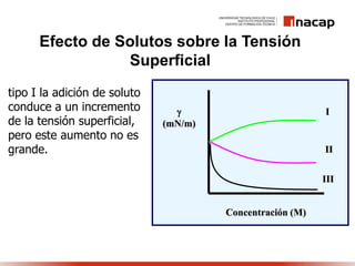 
(mN/m)
Concentración (M)
I
II
III
Efecto de Solutos sobre la Tensión
Superficial
tipo I la adición de soluto
conduce a un incremento
de la tensión superficial,
pero este aumento no es
grande.
 