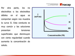 Por otra parte, los no
electrolitos o los electrolitos
débiles en el agua se
comportan según nos muestra
la curva II. Esta conducta es
muy común y las soluciones
presentan tensiones
superficiales que disminuyen
con cierta regularidad cuando
aumenta la concentración de
soluto.

(mN/m)
Concentración (M)
I
II
III
 