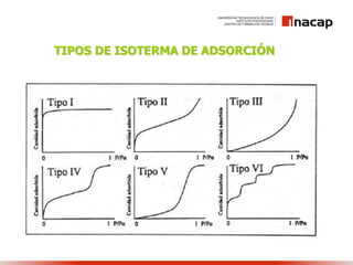 TIPOS DE ISOTERMA DE ADSORCIÓN
 