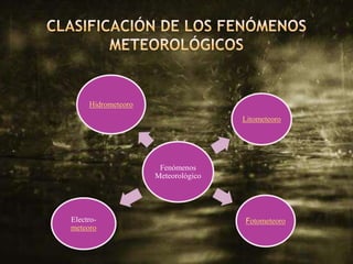 Hidrometeoro
                                    Litometeoro




                     Fenómenos
                    Meteorológico




Electro-                            Fotometeoro
meteoro
 