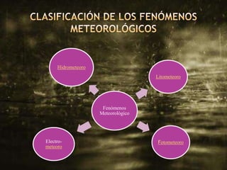  Sele llama hidrometeoro a los
 fenómenos meteorológicos formados
 por agua; y estas a su vez poseen sus
 propias sub-cat...