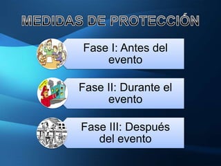 Fase I: Antes del
    evento

Fase II: Durante el
     evento

Fase III: Después
   del evento
 