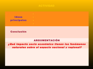 ACTIVIDAD 
Ideas 
principales 
- 
- 
- 
- 
- 
Conclusión 
ARGUMENTACIÓN 
¿Qué impacto socio económico tienen los fenómenos 
naturales sobre el espacio nacional y regional? 
 