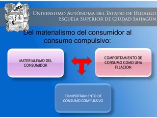 Del materialismo del consumidor al
consumo compulsivo:
COMPORTAMIENTO DE
CONSUMO COMPULSIVO
 