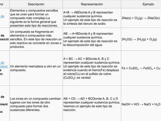bre                 Descripción                             Representación                             Ejemplo

       Elementos o compuestos sencillos
                                                A+B → ABDonde A y B representan
       que se unen para formar un
 de                                             cualquier sustancia química.
       compuesto más complejo.La                                                         2Na(s) + Cl2(g) → 2NaCl(s)
                                                Un ejemplo de este tipo de reacción es
       siguiente es la forma general que
                                                la síntesis del cloruro de sodio:
       presentan este tipo de reacciones:
       Un compuesto se fragmenta en
                                                AB → A+BDonde A y B representan
 de    elementos o compuestos más
                                                cualquier sustancia química.
osició sencillos. En este tipo de reacción un                                            2H2O(l) → 2H2(g) + O2(g)
                                                Un ejemplo de este tipo de reacción es
       solo reactivo se convierte en zonas o
                                                la descomposición del agua:
       productos.


                                         A + BC → AC + BDonde A, B y C
 de                                      representan cualquier sustancia química.
mient Un elemento reemplaza a otro en un Un ejemplo de este tipo de reacción se
                                                                                  Fe + CuSO4 → FeSO4 + Cu
e     compuesto.                         evidencia cuando el hierro(Fe) desplaza
ón                                       al cobre(Cu) en el sulfato de cobre
                                         (CuSO4): es verdad




 de
      Los iones en un compuesto cambian         AB + CD → AD + BCDonde A, B, C y D
      lugares con los iones de otro             representan cualquier sustancia química.
mient                                                                                    NaOH + HCl → NaCl + H2O
      compuesto para formar dos                 Veamos un ejemplo de este tipo de
      sustancias diferentes.                    reacción:
ón
 