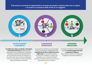 149149149
Il fenomeno successorio rappresenta la vicenda personale e patrimoniale che si origina
e si evolve in occasione della morte di un soggetto.
L’eredità deve essere accettata o rinunciata,
nel termine di 10 anni dall’apertura della
successione. Con l’accettazione si determina
l’acquisto di quanto concretamente offerto
loro da parte dei chiamati, che diventano, in
tal modo, eredi. Con la rinuncia si determina
il riﬁuto ad acquistare le situazioni giuridiche
facenti parte della successione.
La comunione ereditaria è una particolare
forma di comunione, caratterizzata dalla
contitolarità dei beni ereditari da parte
degli eredi di una persona defunta.
La comunione ereditaria si instaura nel
momento in cui i chiamati all’eredità
accettano l’eredità, divenendo così eredi pro
quota del patrimonio ereditario.
La divisione ereditaria è l’atto mediante
il quale i coeredi pongono ﬁne alla
comunione ereditaria.
Ogni coerede chiedere la divisione per
sciogliere la comunione ereditaria.
ACCETTAZIONE
O RINUNCIA
COMUNIONE
EREDITARIA
DIVISIONE
EREDITARIA
SI NO
3 4 5
 