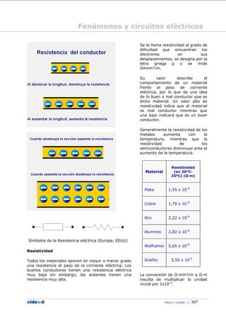 Fenómenos y circuitos eléctricos

                                                         Se le llama resistividad al grado de
                                                         dificultad que encuentran los
                                                         electrones           en          sus
                                                         desplazamientos, se designa por la
                                                         letra    griega  ρ    y se mide
                                                         Ω•mm²/m.

                                                         Su        valor     describe     el
                                                         comportamiento de un material
                                                         frente al paso de corriente
                                                         eléctrica, por lo que da una idea
                                                         de lo buen o mal conductor que es
                                                         dicho material. Un valor alto de
                                                         resistividad indica que el material
                                                         es mal conductor mientras que
                                                         uno bajo indicará que es un buen
                                                         conductor.

                                                         Generalmente la resistividad de los
                                                         metales      aumenta     con     la
                                                         temperatura, mientras que la
                                                         resistividad        de          los
                                                         semiconductores disminuye ante el
                                                         aumento de la temperatura.


                                                                           Resistividad
                                                           Material         (en 20°C-
                                                                           25ºC) (Ω·m)



                                                           Plata         1,55 x 10-8


                                                           Cobre         1,70 x 10-8


                                                           Oro           2,22 x 10-8


                                                           Aluminio      2,82 x 10-8

Símbolos de la Resistencia eléctrica (Europa, EEUU)
                                                           Wolframio     5,65 x 10-8
Resistividad

Todos los materiales oponen en mayor o menor grado         Grafito         3,50 x 10-5
una resistencia al paso de la corriente eléctrica. Los
buenos conductores tienen una resistencia eléctrica
muy baja sin embargo, los aislantes tienen una           La conversión de Ω·mm²/m a Ω·m
resistencia muy alta.                                    resulta de multiplicar la unidad
                                                         inicial por 1x10-6.



                                                                       FÍSICA Y QUÍMIC    307
 