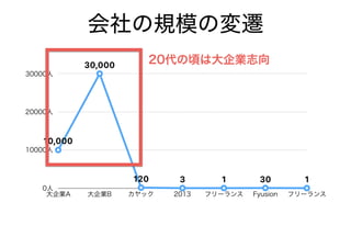 会社の規模の変遷
0人
10000人
20000人
30000人
大企業A 大企業B カヤック 2013 フリーランス Fyusion フリーランス
10,000
30,000
120 3 1 30 1
20代の頃は大企業志向
 