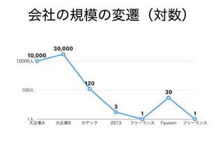 会社の規模の変遷（対数）
1人
100人
10000人
大企業A 大企業B カヤック 2013 フリーランス Fyusion フリーランス
10,000
30,000
120
3
1
30
1
 