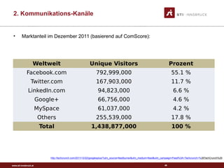 www.sti-innsbruck.at
• Marktanteil im Dezember 2011 (basierend auf ComScore):
46
http://techcrunch.com/2011/12/22/googlesplus/?utm_source=feedburner&utm_medium=feed&utm_campaign=Feed%3A+Techcrunch+%28TechCrunch%29
Weltweit Unique Visitors Prozent
Facebook.com 792,999,000 55.1 %
Twitter.com 167,903,000 11.7 %
LinkedIn.com 94,823,000 6.6 %
Google+ 66,756,000 4.6 %
MySpace 61,037,000 4.2 %
Others 255,539,000 17.8 %
Total 1,438,877,000 100 %
2. Kommunikations-Kanäle
 