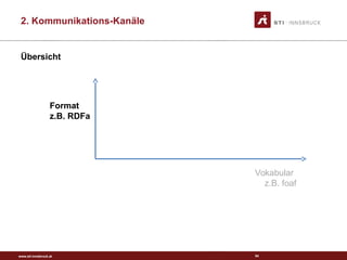 www.sti-innsbruck.at
Übersicht
54
Format
z.B. RDFa
Vokabular
z.B. foaf
2. Kommunikations-Kanäle
 