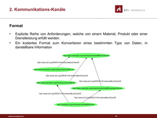 www.sti-innsbruck.at
Format
• Explizite Reihe von Anforderungen, welche von einem Material, Produkt oder einer
Dienstleistung erfüllt werden.
• Ein kodiertes Format zum Konvertieren eines bestimmten Typs von Daten, in
darstellbare Information
55
2. Kommunikations-Kanäle
 