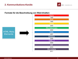www.sti-innsbruck.at
Formate für die Beschreibung von Web-Inhalten:
56
HTML Meta
Elemente
HTML Meta
Elemente
1999
RDFsRDFs
1998
RDFRDF
2004
RDFaRDFa
2005
MicroformatsMicroformats
2007
OWLOWL
2008
SPARQLSPARQL
2009
OWL 2OWL 2
2010
RIFRIF
2011
MicrodataMicrodata
2. Kommunikations-Kanäle
 