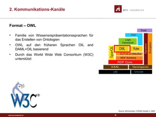 www.sti-innsbruck.at
Format – OWL
• Familie von Wissensrepräsentationssprachen für
das Erstellen von Ontologien
• OWL auf den früheren Sprachen OIL and
DAML+OIL basierend
• Durch das World Wide Web Consortium (W3C)
unterstützt
Source: McGuinness, COGNA October 3, 2003
59
2. Kommunikations-Kanäle
 