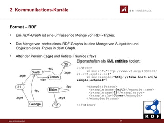 www.sti-innsbruck.at
Format – RDF
• Ein RDF-Graph ist eine umfassende Menge von RDF-Triples.
• Die Menge von nodes eines RDF-Graphs ist eine Menge von Subjekten und
Objekten eines Triples in dem Graph.
• Alter der Person (:age) und liebste Freunde (:fav)
67
Eigenschaften als XML entities kodiert:
<rdf:RDF
xmlns:rdf="http://www.w3.org/1999/02/
22-rdf-syntax-ns#"
xmlns:example="http://fake.host.edu/e
xample-schema#">
<example:Person>
<example:name>Smith</example:name>
<example:age>21</example:age>
<example:fav>Jones</example>
</example:Person>
</rdf:RDF>
2. Kommunikations-Kanäle
 