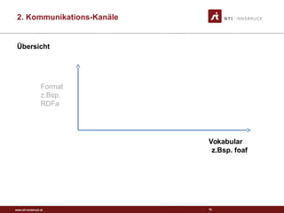 www.sti-innsbruck.at
Übersicht
70
Format
z.Bsp.
RDFa
Vokabular
z.Bsp. foaf
2. Kommunikations-Kanäle
 