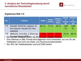 www.sti-innsbruck.at
3. Analyse der Technologienutzung durch
touristische Dienstleister
84
No. Criteria Hotel
Hotel
Chains
Destin
a-tion
Sites
Revie
w
Chann
els
Bookin
g
Chann
els
1.1 Google Sitelinks appear at
the search results for the
website
81 %  71 %  94 %  100
%
100
% 
1.2 Website includes a Sitemap
for machines (XML)
 0 % 2 %  0 %  75 %  80 %
• Die meisten Websiten (mehr als 80%) haben Google Sitelinks
• Eine Sitemap in XML Format wird allgemein nicht verwendet, nur von 2% der
Hotelketten und nicht von Hotel- und Tourismusverbandseiten
• Nur 40% der Hotelwebseiten sind auf CMS basiert
Ergebnisse Web 1.0:
 