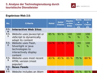 www.sti-innsbruck.at
3. Analyse der Technologienutzung durch
touristische Dienstleister
No. Criteria Hotel
Hotel
Chains
Destin
a-tion
Sites
Revie
w
Chann
els
Bookin
g
Chann
els
2.1.
0
Interactive Web Sites  
2.1.
1
Website uses Javascript or
vbScript to dynamically
adapt its content
85 % 93 % 100
%
100
%
100
%
2.1.
2
Website uses Flash,
Silverlight or Java
technologies to
interactively display
content
14 % 12 % 13 % 100
%
100
%
2.1.
3
Website uses most recent
HTML version (most
popular)
43 % 43 % 61 % 75 % 60 %
2.2.
0
News Feeds  
2.2. Website includes an Atom 9 % 12 % 13 % 75 % 60 %85
Ergebnisse Web 2.0:
 