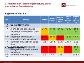 www.sti-innsbruck.at
3. Analyse der Technologienutzung durch
touristische Dienstleister
No. Criteria Hotels
Hotel
Chains
Destin
a-tion
Sites
Revie
w
Chann
els
Bookin
g
Chann
els
2.6.
0
Social Networks  
2.6.
1
A link to the associated
Facebook is embed in their
websites
34 % 74 % 94 % 75 % 100
%
2.6.
2
Facebook like button is
embed in their websites
16 % 36 % 29 % 75 % 40 %
2.6.
3
Number of Facebook page
likes
22 134 k 11 k 237 k 1,18
m
2.6.
4
A link to the associated
Google+ is embed in their
websites
8 % 33 % 35 % 0 % 100
%
2.6.
6
Number of Google +1 0.1 7 k 313 - 952 k
87
Ergebnisse Web 2.0:
• Netzwerkeffekt!
 