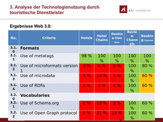 www.sti-innsbruck.at
3. Analyse der Technologienutzung durch
touristische Dienstleister
No. Criteria Hotels
Hotel
Chains
Destin
a-tion
Sites
Revie
w
Chann
els
Bookin
g Channels
3.1.
0
Formats  
3.1.
1
Use of metatags 98 % 100
%
100
%
100
%
100
%
3.1.
2
Use of microformats version
1
3 % 0 % 0 % 100
%
80 %
3.1.
3
Use of microdata 3 % 10 % 3 % 100
%
60 %
3.1.
4
Use of RDFa 1 % 2 % 0 % 100
%
60 %
3.2.
0
Vocabularies  
3.2.
1
Use of Schema.org 2 % 10 % 3 % 100
%
60 %
3.2.
2
Use of Open Graph protocol 6 % 21 % 19 % 100
%
60 %
88
Ergebnisse Web 3.0:
 