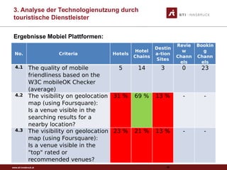 www.sti-innsbruck.at
3. Analyse der Technologienutzung durch
touristische Dienstleister
No. Criteria Hotels
Hotel
Chains
Destin
a-tion
Sites
Revie
w
Chann
els
Bookin
g
Chann
els
4.1 The quality of mobile
friendliness based on the
W3C mobileOK Checker
(average)
5 14 3 0 23
4.2 The visibility on geolocation
map (using Foursquare):
Is a venue visible in the
searching results for a
nearby location?
31 % 69 % 13 % - -
4.3 The visibility on geolocation
map (using Foursquare):
Is a venue visible in the
"top" rated or
recommended venues?
23 % 21 % 13 % - -
89
Ergebnisse Mobiel Plattformen:
 