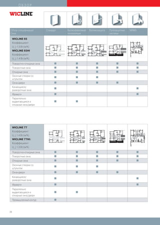 ОБЗОР




Обзор спецификаций             Стандарт   Высокоэффективная   Взломозащита   Пулезащитные   NRWG
Окна                                      теплоизоляция                      системы

     WICLINE 65
     Коэффициент
     Uf > 1,5 Вт/(м2К)
        _
     WICLINE 65HI
     Коэффициент
     Uf > 1,4 Вт/(м2К)
        _
     Поворотно-откидные окна         I           I                 I              I                I

     Поворотные окна                 I           I                 I              I                I

     Откидные окна                   I           I                 I              I                I

     Оконные створки со              I           I                 I
     штульпом
     Окна-двери                      I           I                 I              I

     Качающиеся/                     I                                                             I
     разворотные окна
     Фрамуги                         I                                                             I

     Параллельно
     выдвигающиеся и                 I           I
     откидные окна/двери




     WICLINE 77
     Коэффициент
     Uf > 1.4 Вт/(м2К)
        _
     WICLINE 77HI:
     Коэффициент
     Uf > 1.3 Вт/(м2К)
        _
     Поворотно-откидные окна         I           I                 I              I                I

     Поворотные окна                 I           I                 I              I                I

     Откидные окна                   I           I                 I              I                I

     Оконные створки со              I           I                 I
     штульпом
     Окна-двери                      I           I                 I              I

     Качающиеся/                     I                                                             I
     разворотные окна
     Фрамуги                         I                                                             I

     Параллельно
     выдвигающиеся и                 I           I
     откидные окна/двери
     Промышленный контур             I




26
 