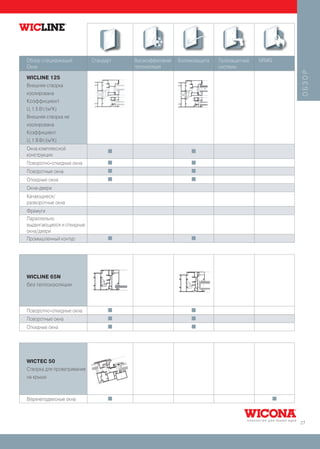 Обзор спецификаций          Стандарт   Высокоэффективная   Взломозащита   Пулезащитные   NRWG
Окна                                   теплоизоляция                      системы




                                                                                                    ОБЗОР
WICLINE 125
Внешняя створка
изолирована
Коэффициент
Uf 1.5 Вт/(м2К)
Внешняя створка не
изолирована
Коэффициент
Uf 1.9 Вт/(м2К)
Окна комплексной                  I                             I
конструкции
Поворотно-откидные окна           I                             I

Поворотные окна                   I                             I

Откидные окна                     I                             I

Окна-двери
Качающиеся/
разворотные окна
Фрамуги
Параллельно
выдвигающиеся и откидные
окна/двери
Промышленный контур               I                             I




WICLINE 65N
без теплоизоляции



Поворотно-откидные окна           I                             I

Поворотные окна                   I                             I

Откидные окна                     I                             I




WICTEC 50
Створка для проветривания
на крыше



Верхнеподвесные окна              I                                                             I




                                                                                                    27
 