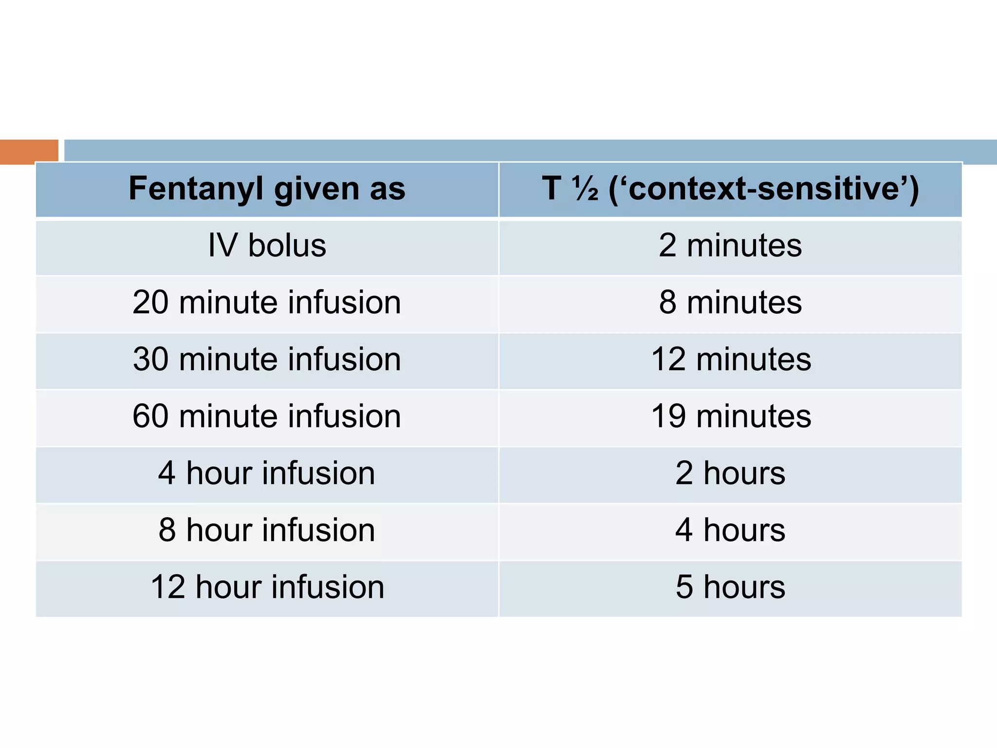 Fentanyl given as T ½ (‘context‐sensitive’)
IV bolus 2 minutes
20 minute infusion 8 minutes
30 minute infusion 12 minutes
60 minute infusion 19 minutes
4 hour infusion 2 hours
8 hour infusion 4 hours
12 hour infusion 5 hours
 