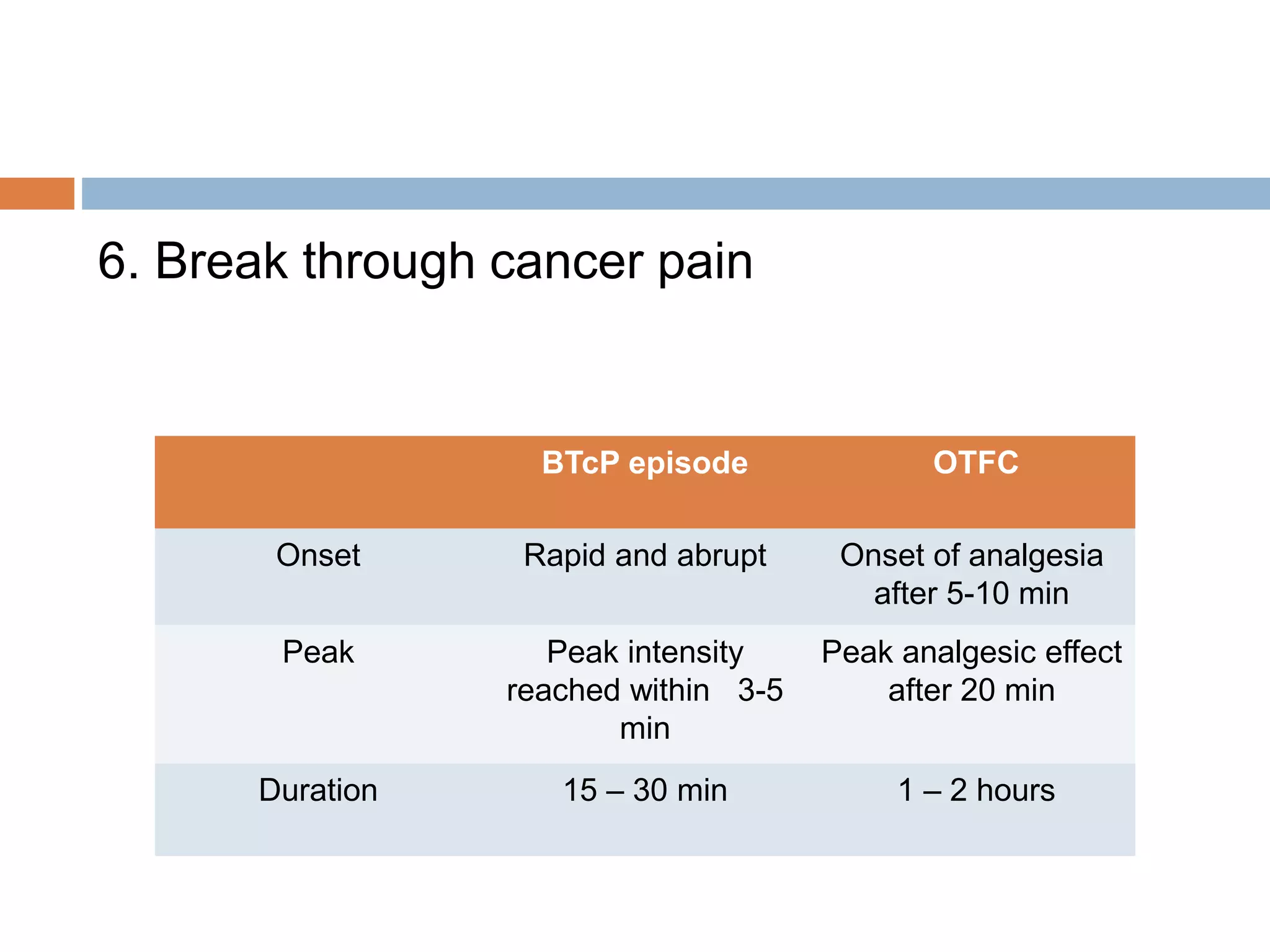 6. Break through cancer pain
BTcP episode OTFC
Onset Rapid and abrupt Onset of analgesia
after 5-10 min
Peak Peak intensity
reached within 3-5
min
Peak analgesic effect
after 20 min
Duration 15 – 30 min 1 – 2 hours
 
