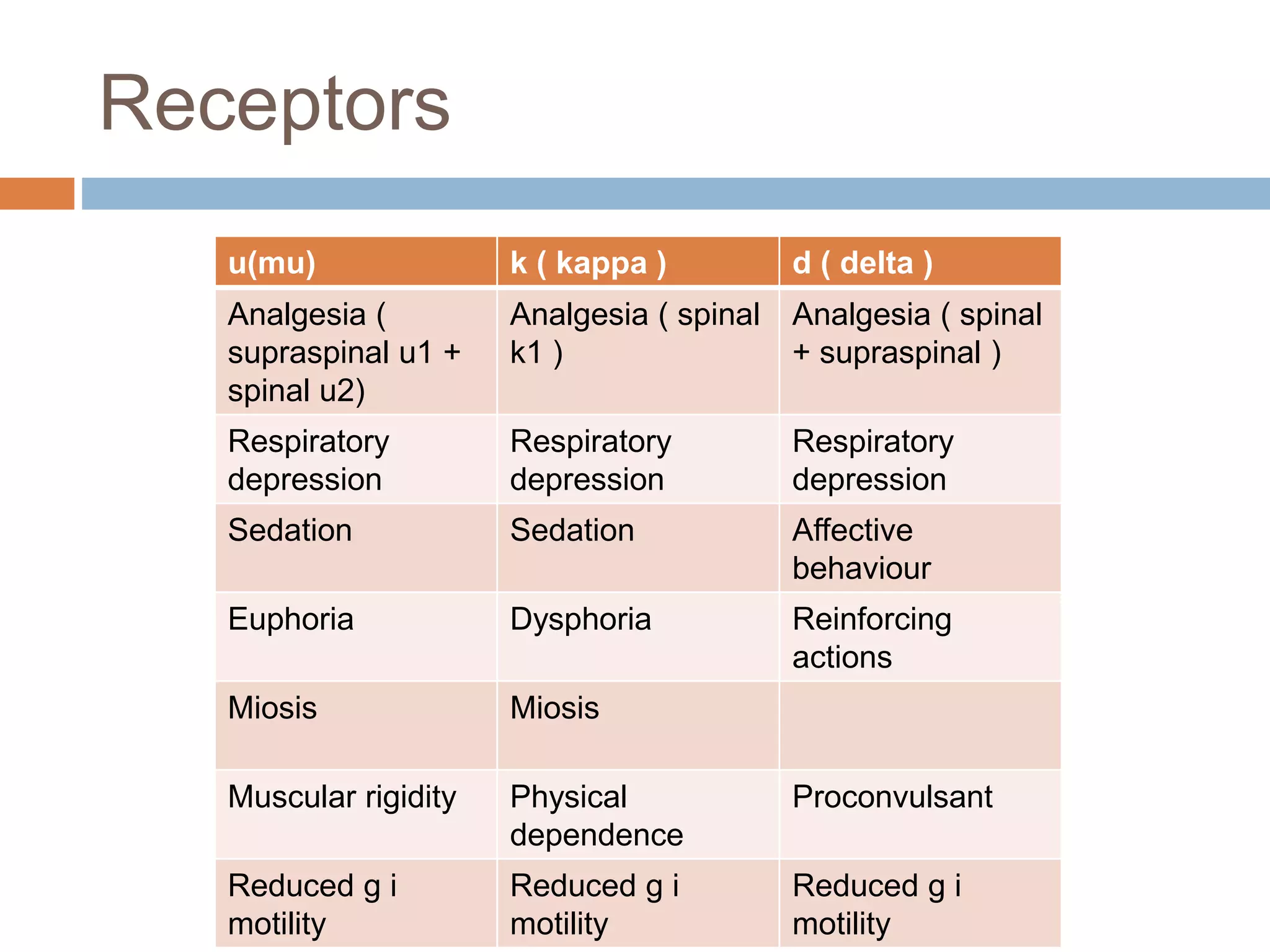 Receptors
u(mu) k ( kappa ) d ( delta )
Analgesia (
supraspinal u1 +
spinal u2)
Analgesia ( spinal
k1 )
Analgesia ( spinal
+ supraspinal )
Respiratory
depression
Respiratory
depression
Respiratory
depression
Sedation Sedation Affective
behaviour
Euphoria Dysphoria Reinforcing
actions
Miosis Miosis
Muscular rigidity Physical
dependence
Proconvulsant
Reduced g i
motility
Reduced g i
motility
Reduced g i
motility
 
