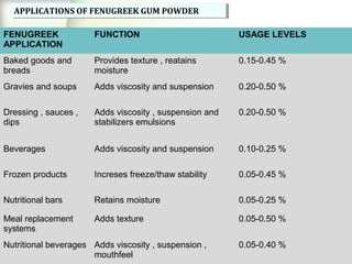 FENUGREEK
APPLICATION
FUNCTION USAGE LEVELS
Baked goods and
breads
Provides texture , reatains
moisture
0.15-0.45 %
Gravies and soups Adds viscosity and suspension 0.20-0.50 %
Dressing , sauces ,
dips
Adds viscosity , suspension and
stabilizers emulsions
0.20-0.50 %
Beverages Adds viscosity and suspension 0.10-0.25 %
Frozen products Increses freeze/thaw stability 0.05-0.45 %
Nutritional bars Retains moisture 0.05-0.25 %
Meal replacement
systems
Adds texture 0.05-0.50 %
Nutritional beverages Adds viscosity , suspension ,
mouthfeel
0.05-0.40 %
APPLICATIONS OF FENUGREEK GUM POWDERAPPLICATIONS OF FENUGREEK GUM POWDER
 