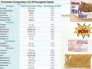 Proximate Composition (%) Of Fenugreek SeedsProximate Composition (%) Of Fenugreek Seeds
Principle Nutrient Value(per 100g) Percentage of RDA
Energy 323 Kcal 16%
Carbohydrates 58.35 g 45%
Protein 23 g 41%
Total Fat 6.41 g 21%
Cholesterol 0 mg 0%
Dietary Fiber 24.6 g 65%
Vitamins
Folates 57 µg 14%
Niacin 1.640 mg 7%
Pyridoxine 0.600 mg 46%
Riboflavin 0.366 mg 28%
Thiamin 0.322 mg 27%
Vitamin A 60 IU 2%
Vitamin C 3 mg 5%
Electrolytes
Sodium 67 mg 4.5%
Potassium 770 mg 16%
Minerals
Calcium 176 mg 18%
Copper 1.110 mg 123%
Iron 33.53 mg 419%
Magnesium 191 mg 48%
Manganese 1.228 mg 53%
Phosphorus 296 mg 42%
Selenium 6.3 µg 11%
Zinc 2.50 mg 23%
 