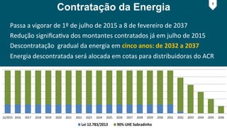 5
Contratação da Energia
5!
2s/2015 2016 2017 2018 2019 2020 2021 2022 2023 2024 2025 2026 2027 2028 2029 2030 2031 2032 2033 2034 2035 2036
Lei$12.783/2013 90%$UHE$Sobradinho
Passa!a!vigorar!de!1º!de!julho!de!2015!a!8!de!fevereiro!de!2037!
Redução!signiﬁcaAva!dos!montantes!contratados!já!em!julho!de!2015!
Descontratação!!gradual!da!energia!em!cinco!anos:!de!2032!a!2037!
Energia!descontratada!será!alocada!em!cotas!para!distribuidoras!do!ACR!
 