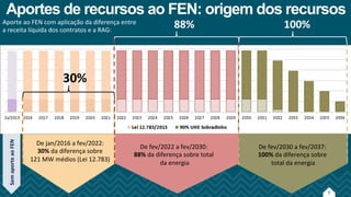 7
Aportes de recursos ao FEN: origem dos recursos
30%!
88%! 100%!
Sem!aporte!ao!FEN!!
De!fev/2030!a!fev/2037:!!
100%!da!diferença!sobre!!
total!da!energia!
Aporte!ao!FEN!com!aplicação!da!diferença!entre!!
a!receita!líquida!dos!contratos!e!a!RAG:!
De!fev/2022!a!fev/2030:!!
88%!da!diferença!sobre!total!!
da!energia!
De!jan/2016!a!fev/2022:!!
30%!da!diferença!sobre!!
121!MW!médios!(Lei!12.783)!
 