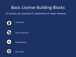 Basic License Building Blocks
CC licences are comprised of combinations of 4 basic elements:
Attribution
Non-Commercial
No Derivatives
Share Alike
 